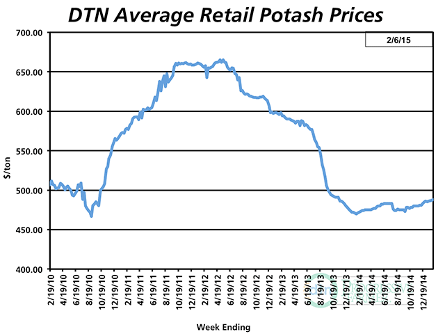 Relief from high fertilizer prices won&#039;t come in time for 2015 crops. Potash is running 4% ahead of year-ago prices and anhydrous is up 15%. (DTN chart)